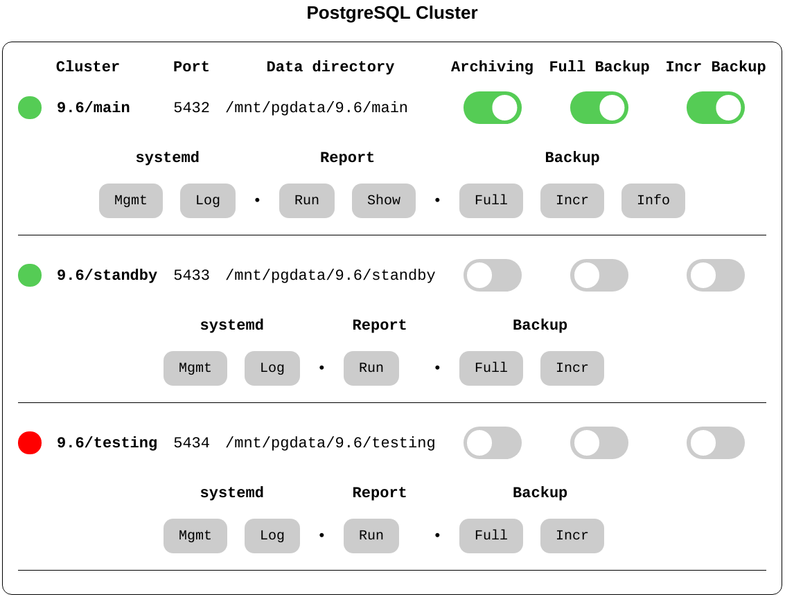 Figure: PostgreSQL Cluster